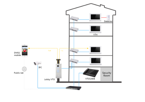 Dahua θυροτηλεόραση: Διαφορά IP vs 2-Wire - Τι να διαλέξω;
