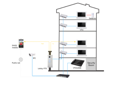 Dahua θυροτηλεόραση: Διαφορά IP vs 2-Wire - Τι να διαλέξω;